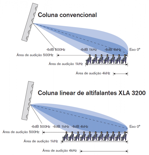 Coluna de som Array 60W LBC3201/00